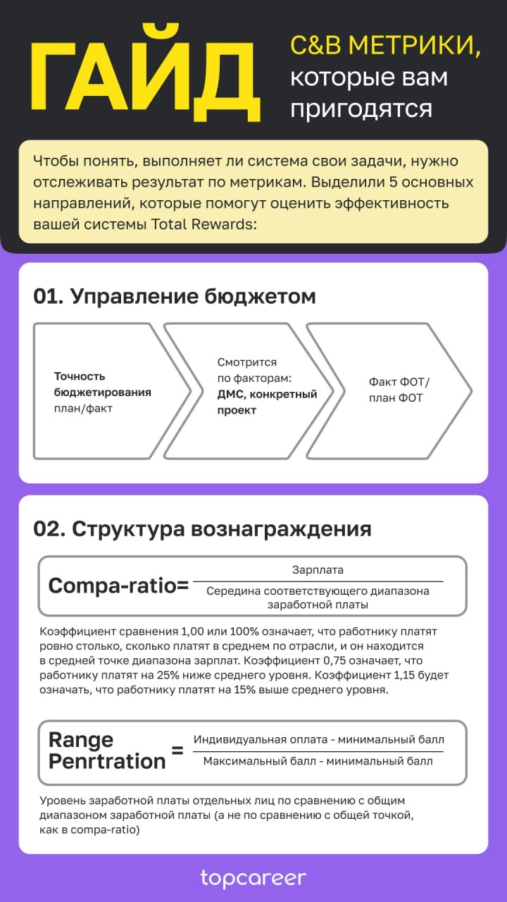 🔎 Гайд по C&B метрикам
Одни из наиболее редких, востребованных и высокооплачиваемых специалистов среди HR — это специалисты в сфере С&B. И чтобы быть таковым, вы должны знать метрики | Сетка — новая социальная сеть от hh.ru