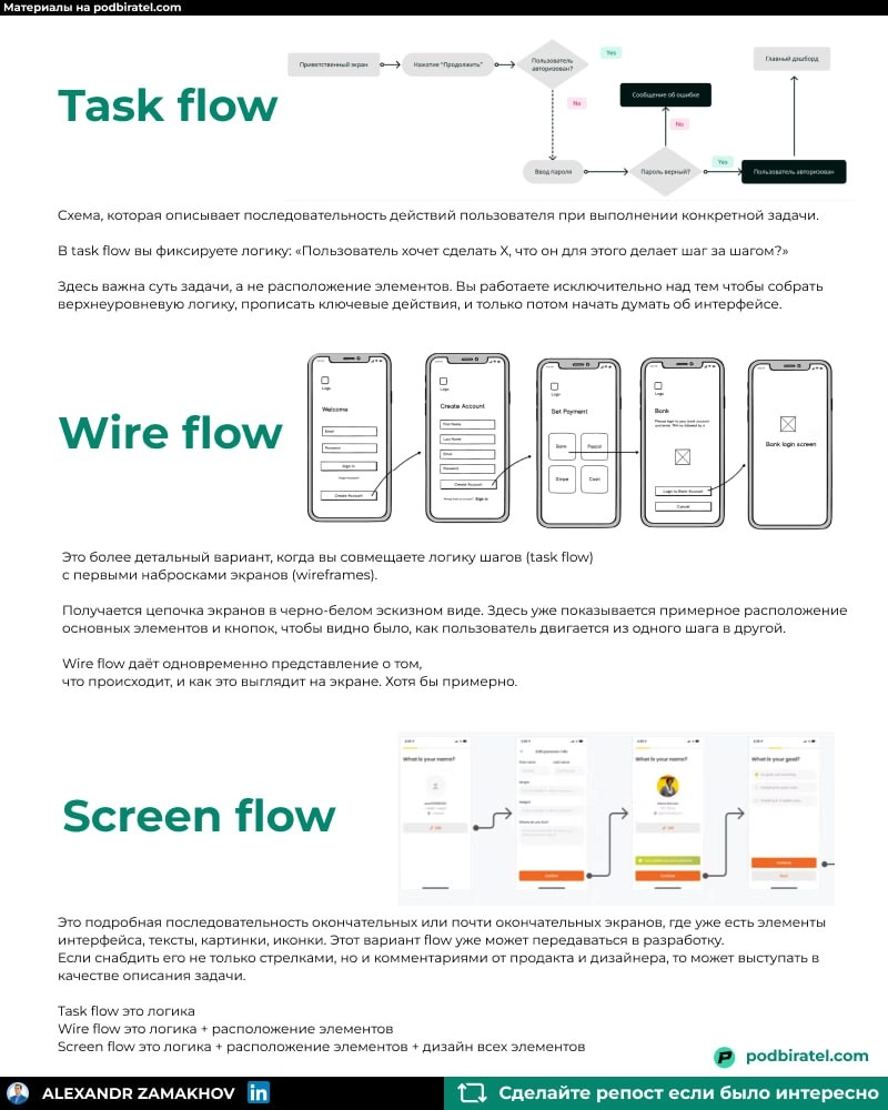 Какие бывают виды User flow
По степени проработанности их можно поделить на стадии:
Task flow. 
Сначала указываются только действия, названия экранов и условия перехода между ними | Сетка — новая социальная сеть от hh.ru