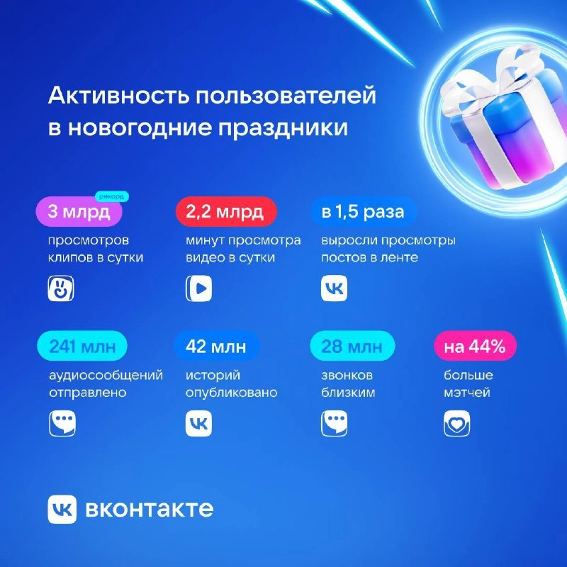 VK отчитался о своих новогодних праздниках: всё выросло 
Оно и понятно, что ещё делать на праздниках — залипать в контент | Сетка — новая социальная сеть от hh.ru