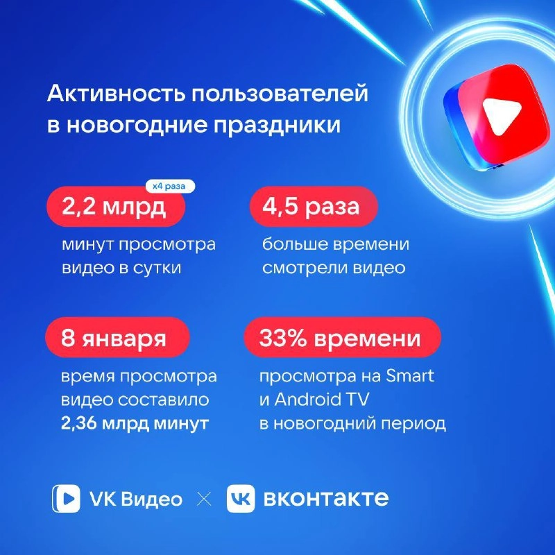 VK отчитался о своих новогодних праздниках: всё выросло 
Оно и понятно, что ещё делать на праздниках — залипать в контент | Сетка — новая социальная сеть от hh.ru