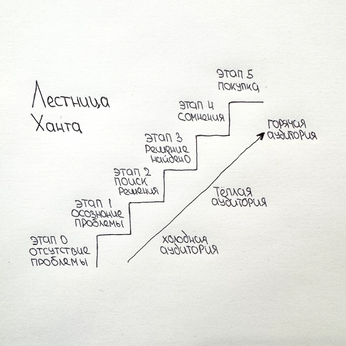 Лестница Ханта 🪜 | Сетка — новая социальная сеть от hh.ru
