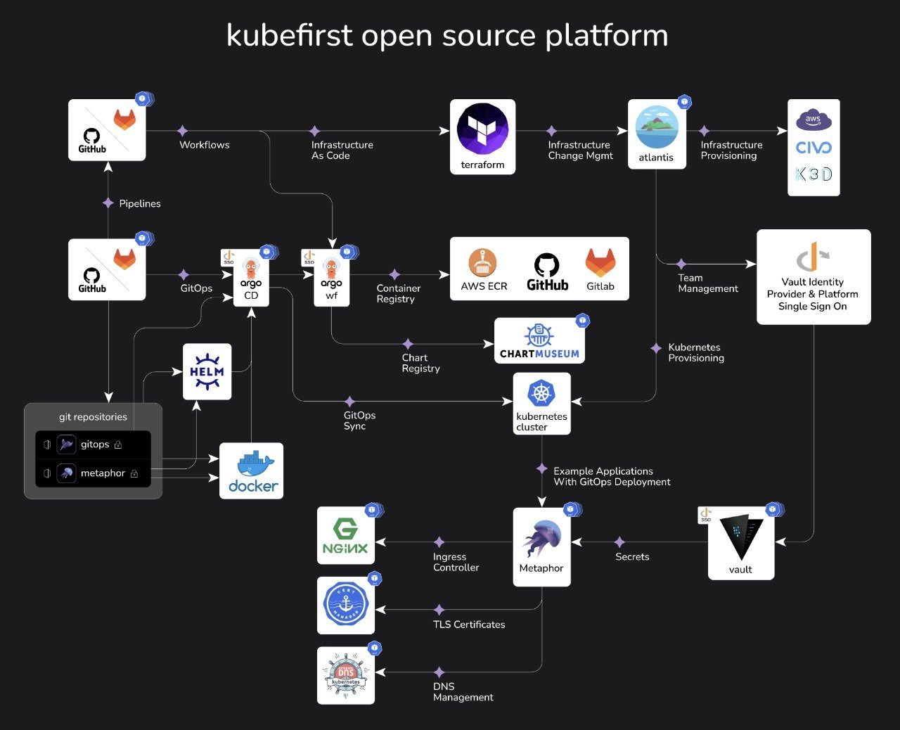 The Kubefirst Open Source Platform - GitOps Infrastructure & Application Delivery Platform
https://github.com/konstructio/kubefirst | Сетка — новая социальная сеть от hh.ru