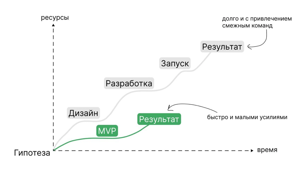 🤔 Как протестировать гипотезу быстро и дешево
Сегодня я хочу поделиться опытом применения концепции MVP при запуске новых функций и тестировании гипотез | Сетка — новая социальная сеть от hh.ru
