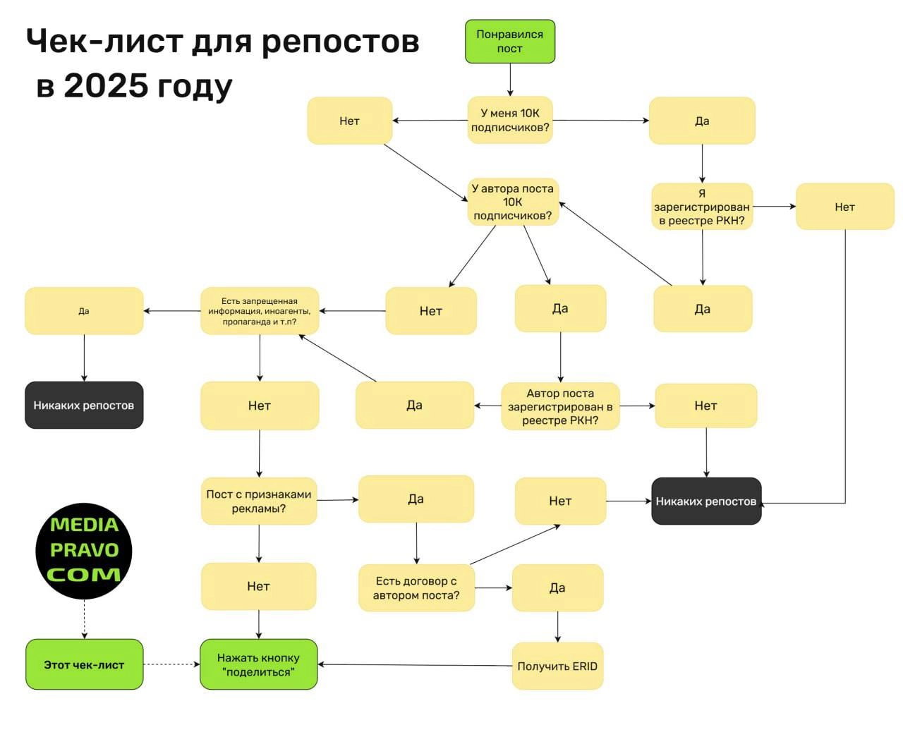 Канал Медиаправо публикует чек-лист для репостов. 
Чтобы перестраховаться.
Хотя казалось бы — репосты. | Сетка — новая социальная сеть от hh.ru