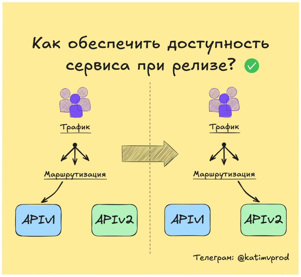 Как обеспечить доступность сервиса при релизе? 🤔 | Сетка — новая социальная сеть от hh.ru