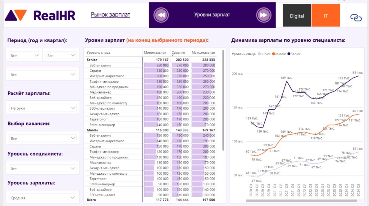 Сколько платят в маркетинге?  
Принёс вам суперполезный материал. RealHR уже который год делают исследование средних зарплат спецов из айти и диджитала | Сетка — новая социальная сеть от hh.ru