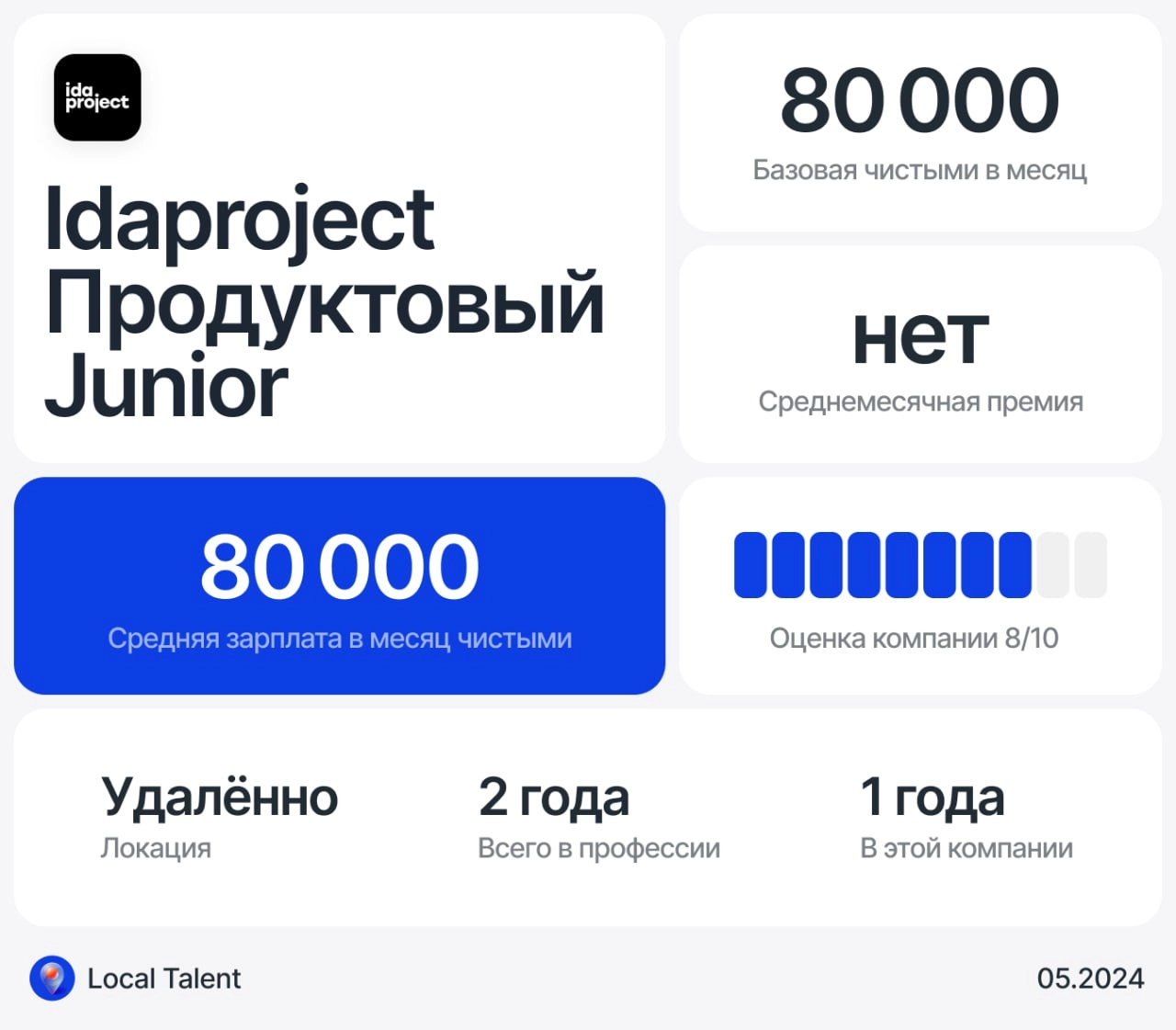 Зарплата 80 000 у Junior продуктового дизайнера в IdaProject
Бонусы и дополнительные плюшки в компании
Есть скидки до 50% на обучение в skyeng, яндекс практикум и тд (дмс нет)
Сколько часов в день зан... | Сетка — социальная сеть от hh.ru