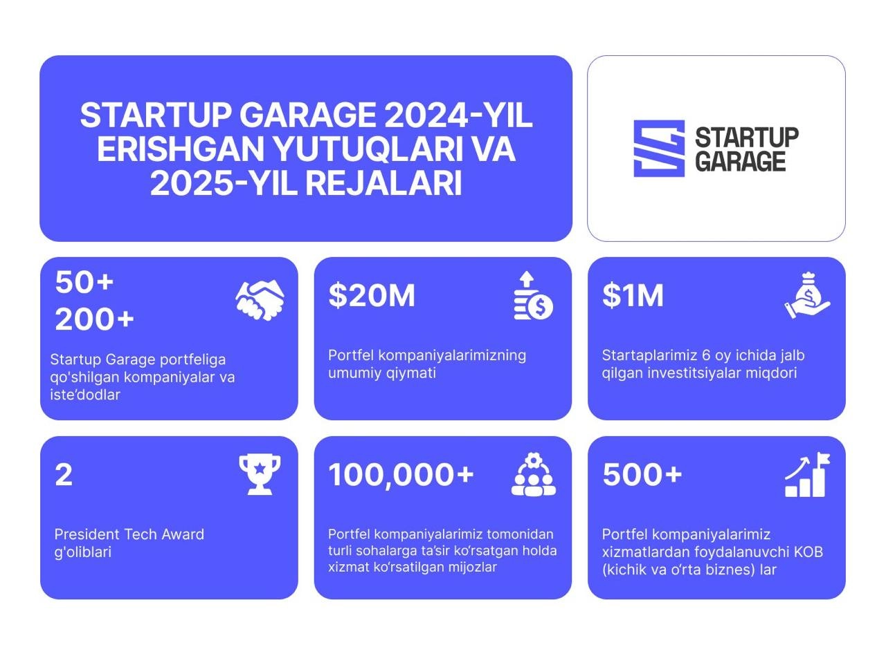 Startup Garage подвёл итоги 2024 года и раскрыл планы на 2025 год
Согласно опубликованным данным:
— Портфель компании пополнили более 50 стартапов и 200 основателей | Сетка — новая социальная сеть от hh.ru
