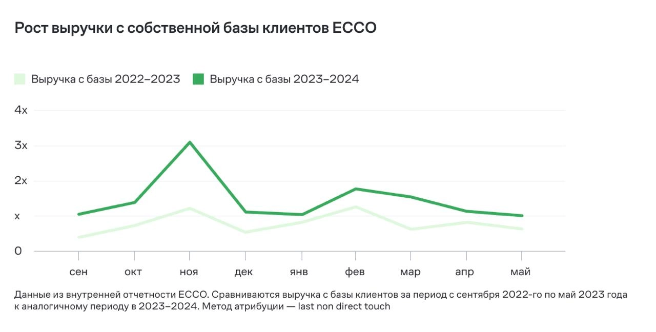 Главное за IV квартал: автосегментация клиентов по предпочтениям, кейсы ECCO и Selectel, Mindbox Конференция 2024 | Сетка — новая социальная сеть от hh.ru