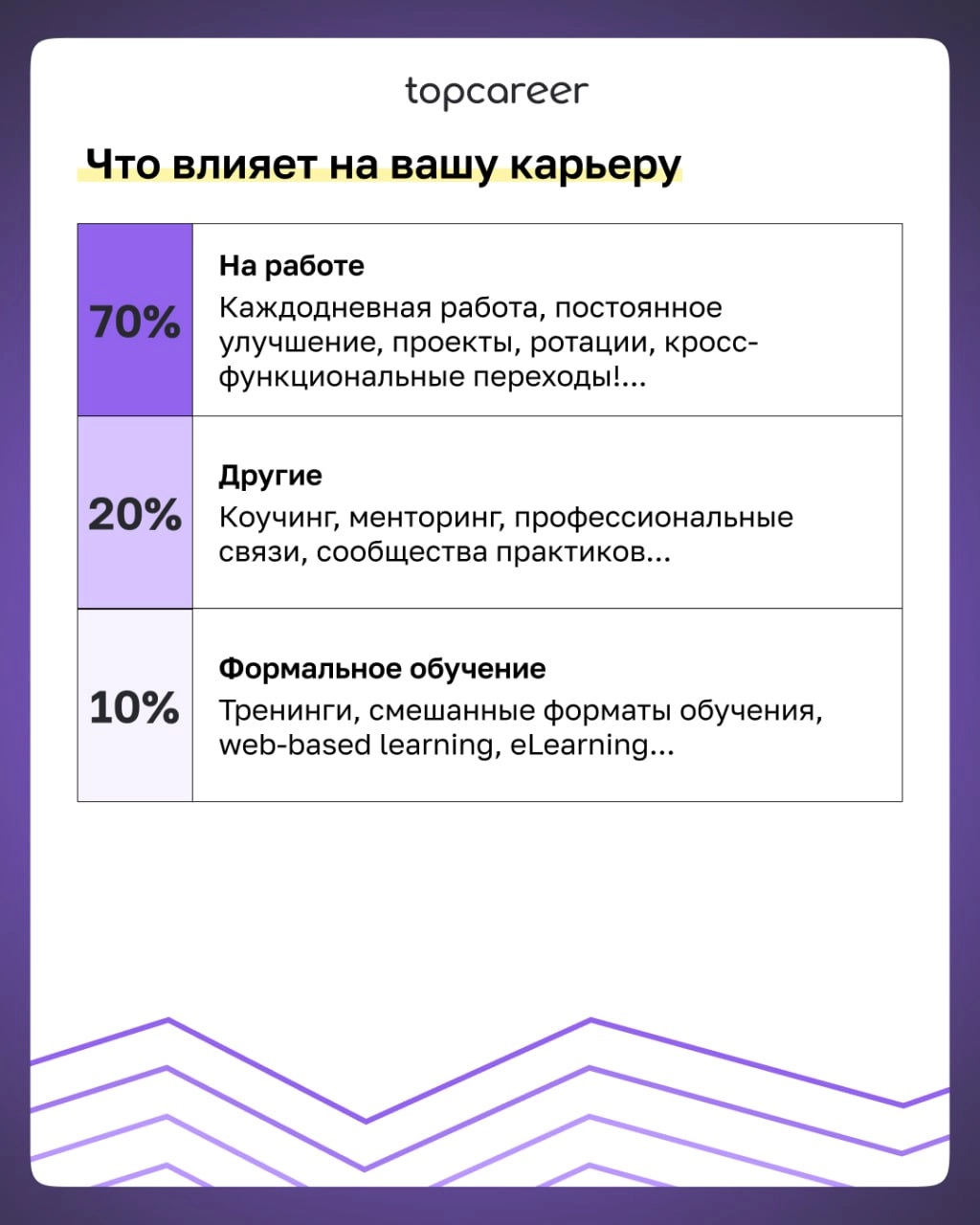 ❌ ТОП-7 ошибок при построении HR-карьеры 
Ваша карьера в сфере HR — это ценность, которая определяет не только ваш профессиональный путь, но и влияет на развитие бизнеса, корпоративную культуру и благ... | Сетка — новая социальная сеть от hh.ru