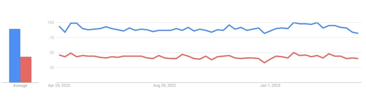 Что популярнее Flutter или React Native в 2025 году? По данным Google Trends, Flutter уверенно лидирует по количеству запросов, увеличив свои показатели почти вдвое за год | Сетка — новая социальная сеть от hh.ru