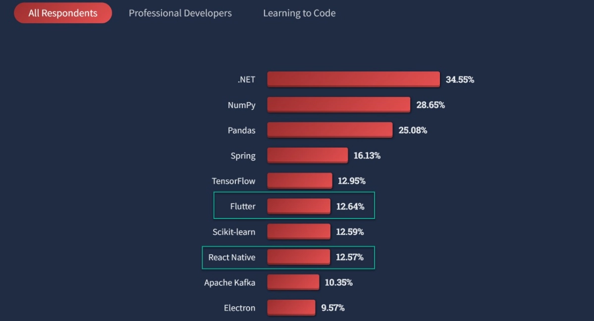 Что популярнее Flutter или React Native в 2025 году? По данным Google Trends, Flutter уверенно лидирует по количеству запросов, увеличив свои показатели почти вдвое за год | Сетка — новая социальная сеть от hh.ru