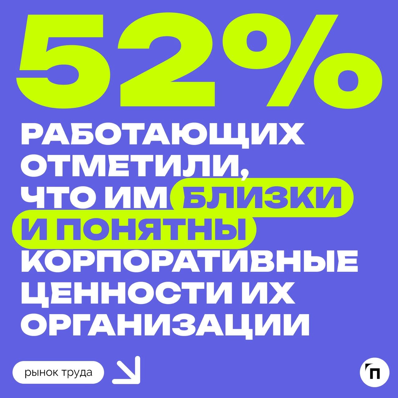 ❇️ Россияне стали чаще утверждать, что разделяют корпоративные ценности работодателей
Высокий уровень совпадения ключевых приоритетов персонала и бизнеса чаще отмечается в крупных компаниях | Сетка — новая социальная сеть от hh.ru