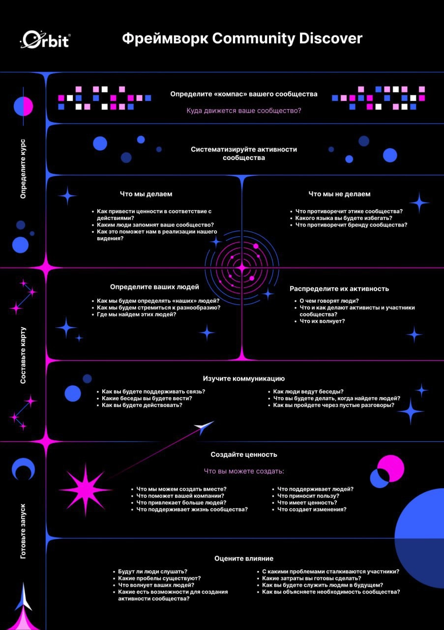 ✨ Фреймворк Community Discover
День комьюнити-менеджера приближается, значит, и полезностей будет больше!
Сегодня делюсь фреймворком для создания сообщества и планирования опыта от Orbit | Сетка — новая социальная сеть от hh.ru