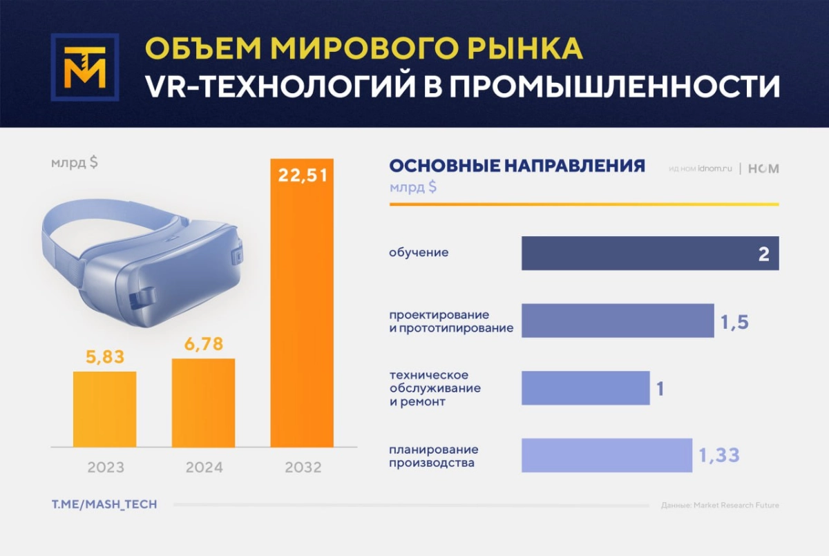 👁  Объем мирового рынка VR-технологий в промышленности к 2032 году может достичь $22,51 млрд, поскольку среднегодовой темп роста в сложных процентах (показатель CAGR) в ближайшие годы составит 16,19% | Сетка — новая социальная сеть от hh.ru