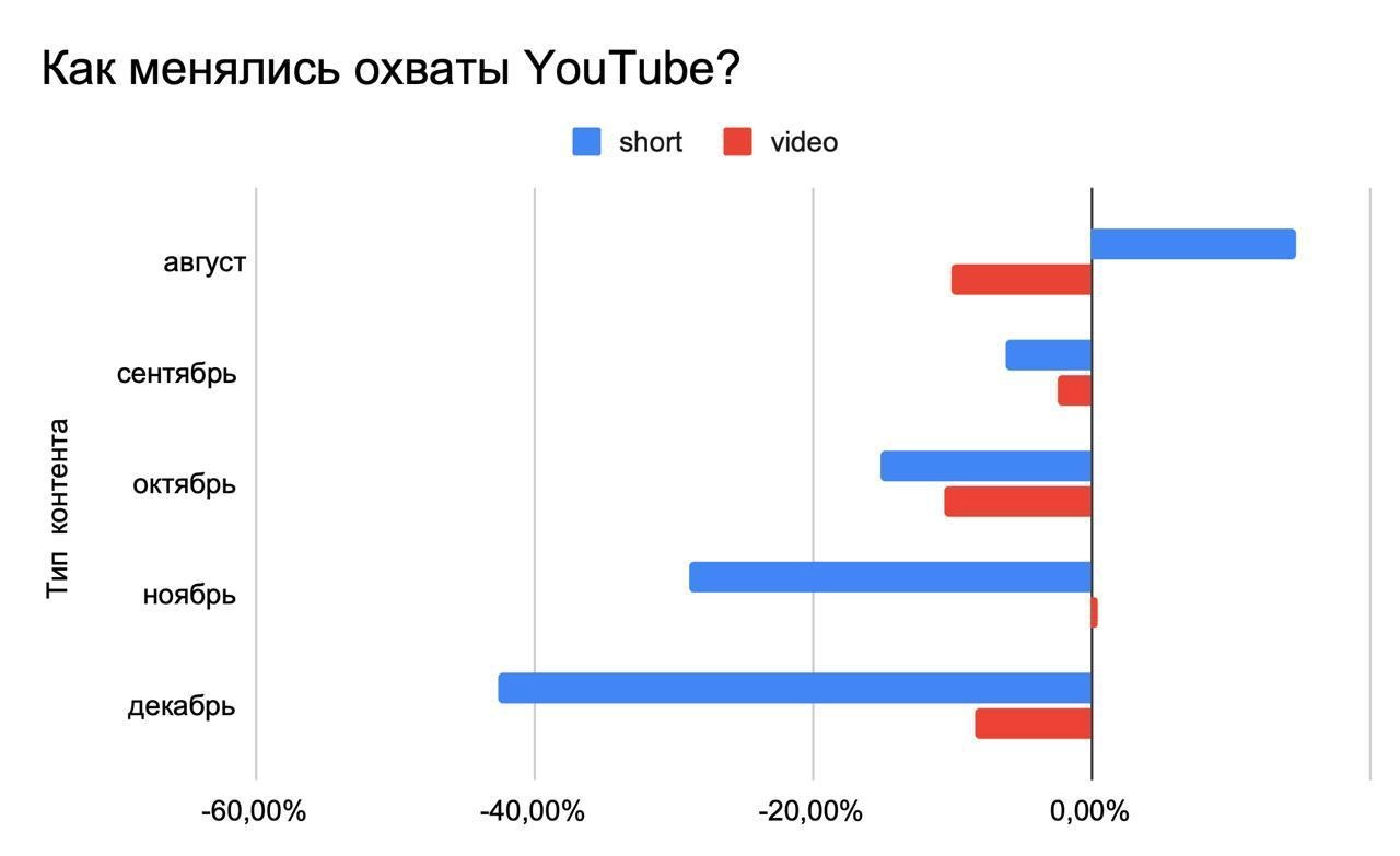 #Антон Продолжаем наблюдать за тем, как влияет замедление YouTube на охваты видео и Shorts в его российском сегменте. Ребята из WhoIsBlogger любезно поделились со мной цифрами, а я делюсь ими с вами | Сетка — новая социальная сеть от hh.ru