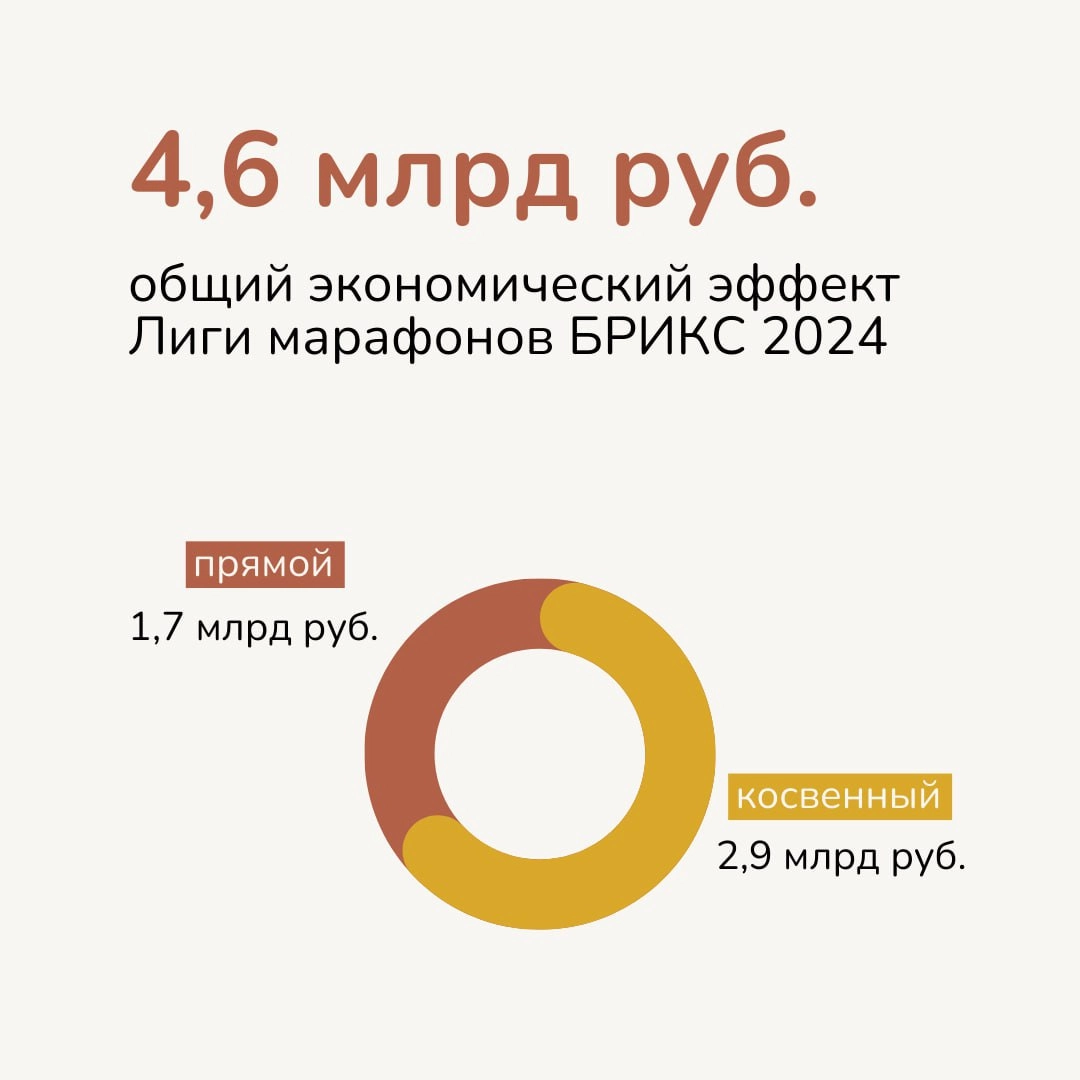 Цифра дня: 4,6 млрд рублей
общий экономический эффект Лиги марафонов БРИКС 2024
Прямые экономические эффекты Лиги
Доходы разных секторов экономики от туристов в рамках трех стартов превысили 1,7 млрд ... | Сетка — новая социальная сеть от hh.ru