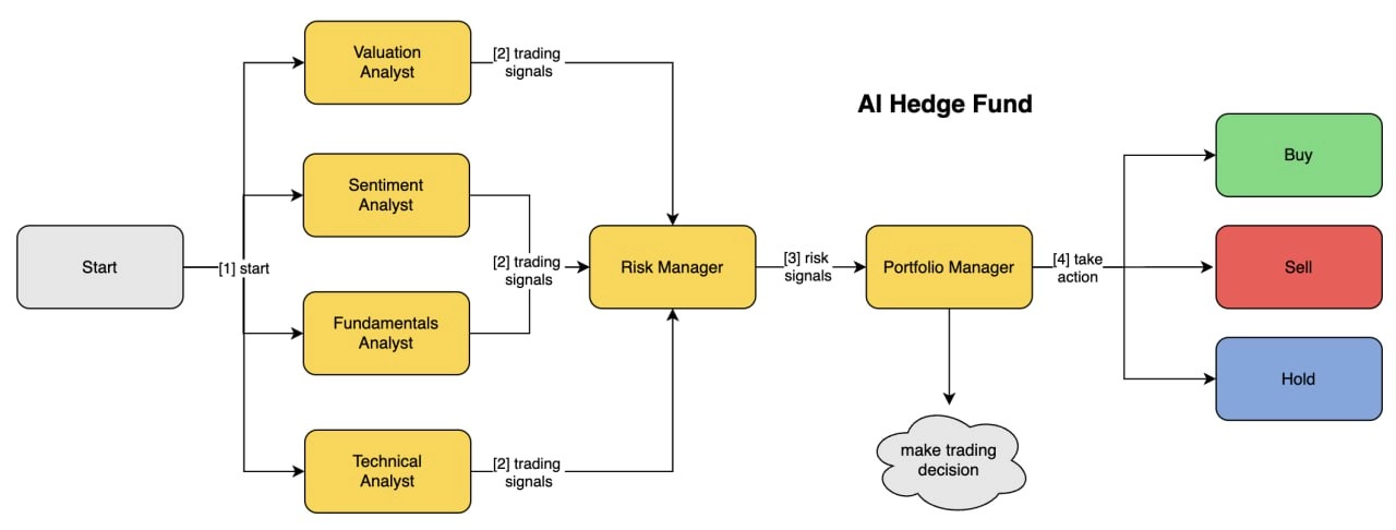 AI Hedge Fund — интересный проект, демонстрирующий, как AI может принимать торговые решения о торговле акциями | Сетка — новая социальная сеть от hh.ru