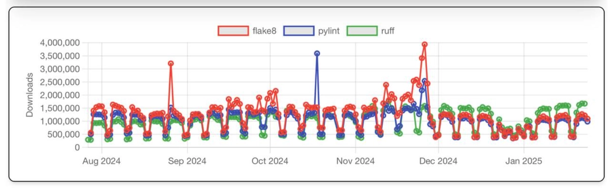 Новости из мира инструментов вокруг кода на Python.
Ruff — линтер, созданный как drop-in замена flake8, наконец-то опередил по количеству скачиваний и flake8 и pylint | Сетка — новая социальная сеть от hh.ru