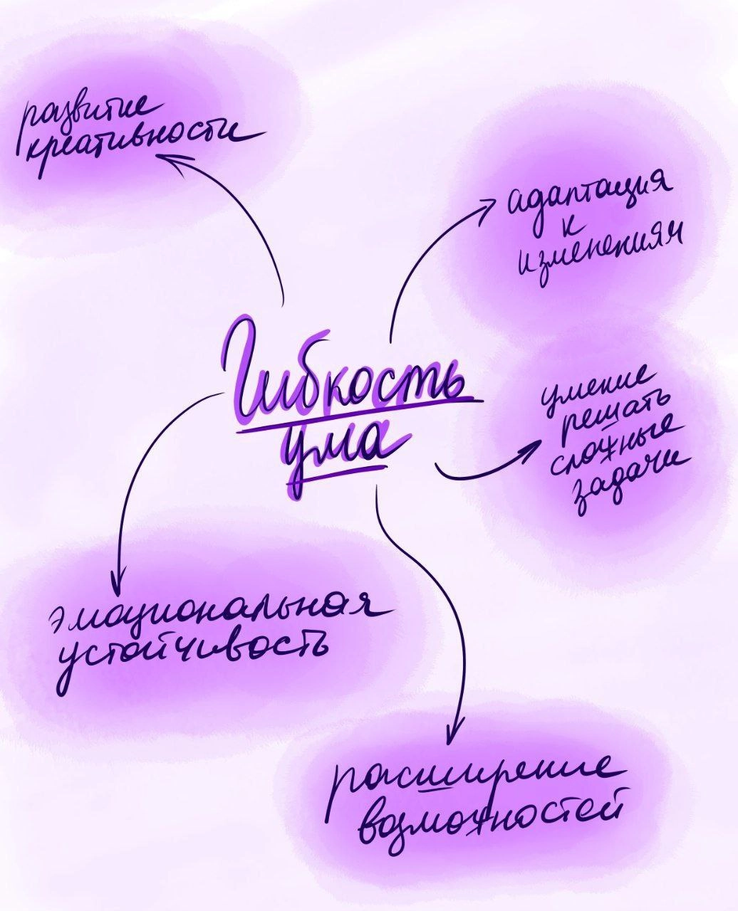 Упражнение на развитие гибкости ума 💕
Все вещают сейчас про важность AQ, "AQ — это навык будущего", нет ни одного репорта, который бы не упомянул о нем | Сетка — новая социальная сеть от hh.ru