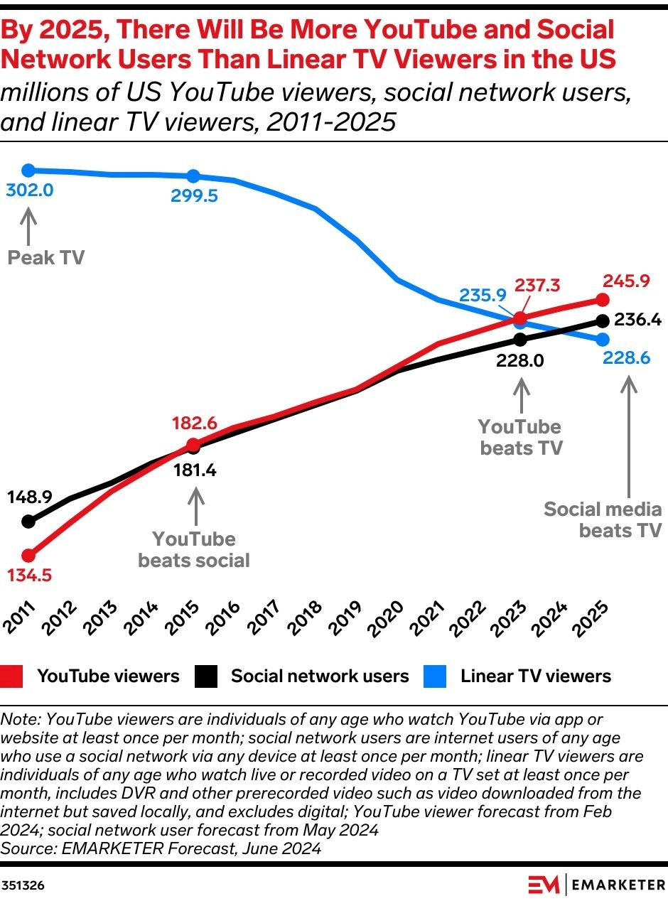 Текущий год примечателен тем, что по прогнозам Emarketer число пользователей соцсетей навсегда обгонит число зрителей телевидения. YouTube обогнал телек в США еще в 2023 | Сетка — новая социальная сеть от hh.ru