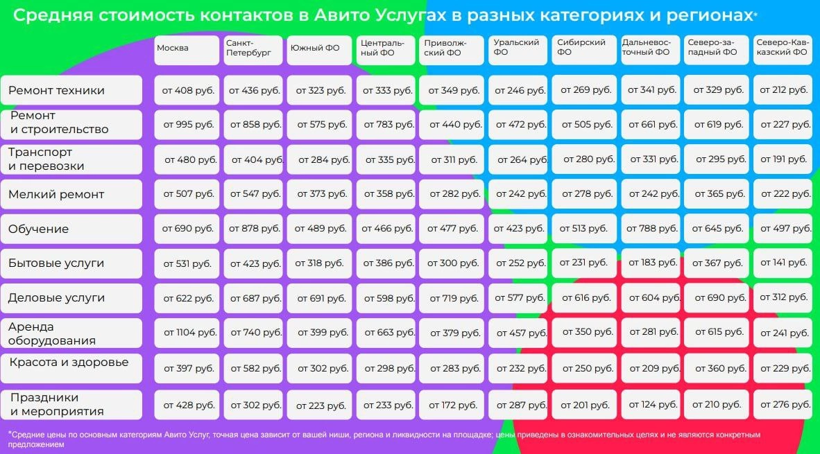 Делюсь с Вами актуальной информацией о стоимости лида на Авито в категории услуг.  
Как видно из графика, стоимость лида варьируется в зависимости от  категории и ГЕО | Сетка — новая социальная сеть от hh.ru