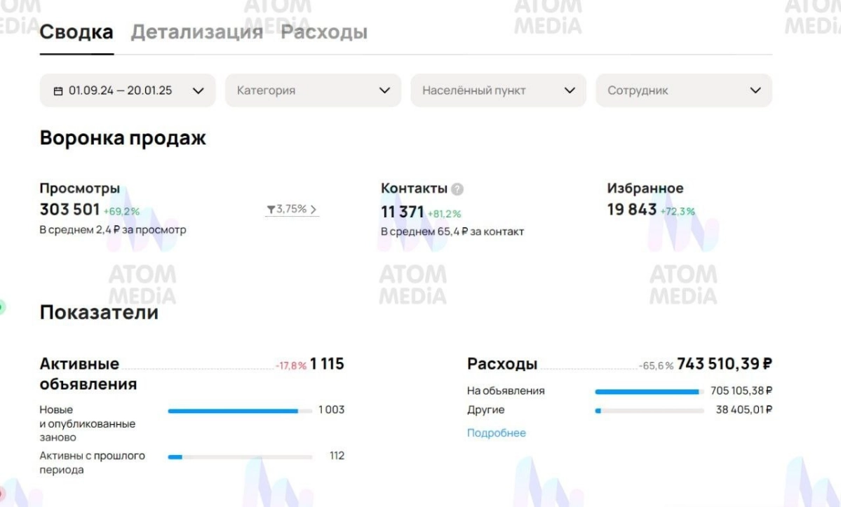 Мои результаты в категории найма сотрудников 

За 5 месяцев получилось собрать 11 371 контактов по 60р за каждый . 

Более подробно о данном кейсе рассказал тут 
https://t.me/atommedia07/136 | Сетка — новая социальная сеть от hh.ru