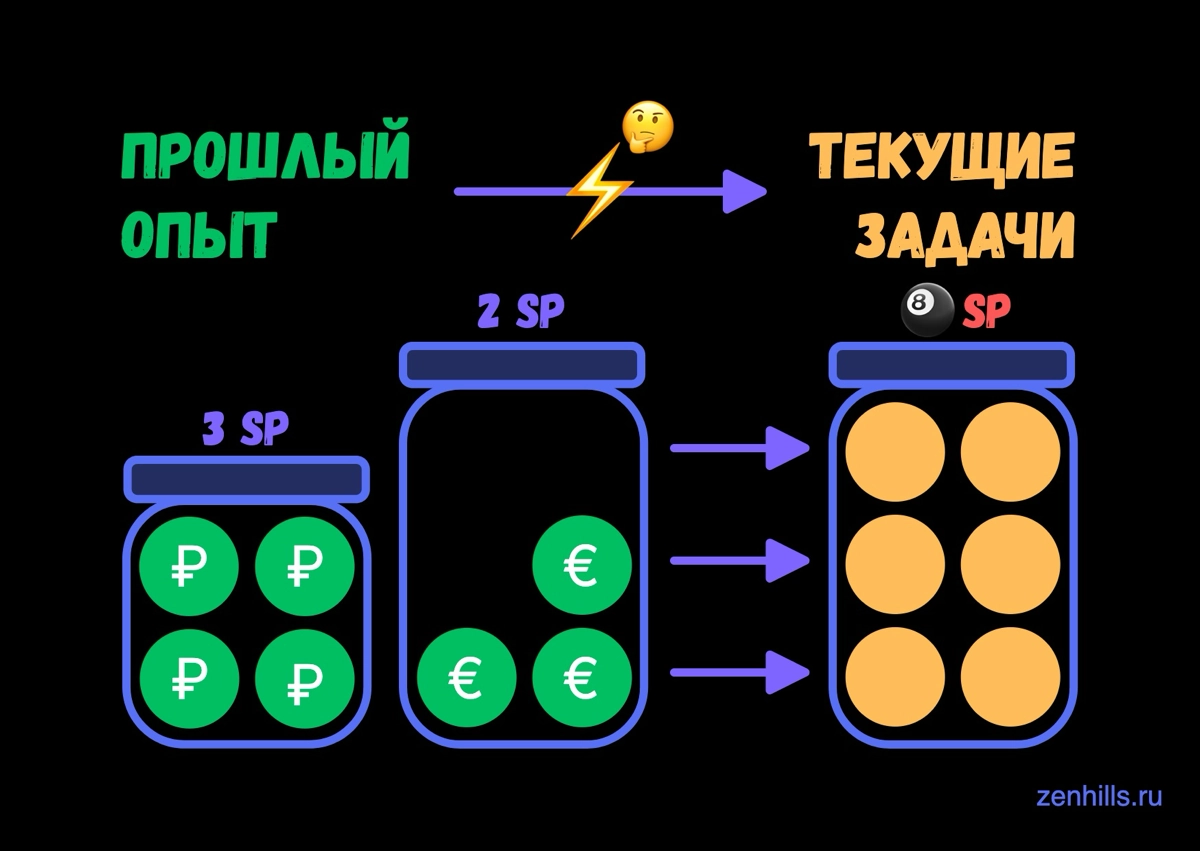 🎱 Оценка задач в Story Points | Сетка — новая социальная сеть от hh.ru