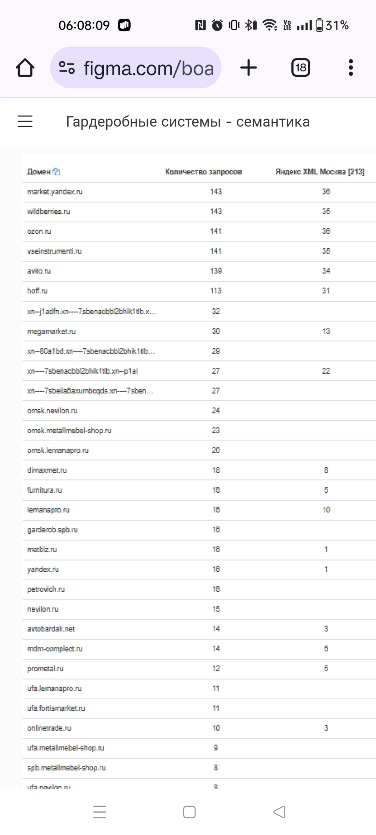 SEO анализ регионального продвижения | Сетка — новая социальная сеть от hh.ru
