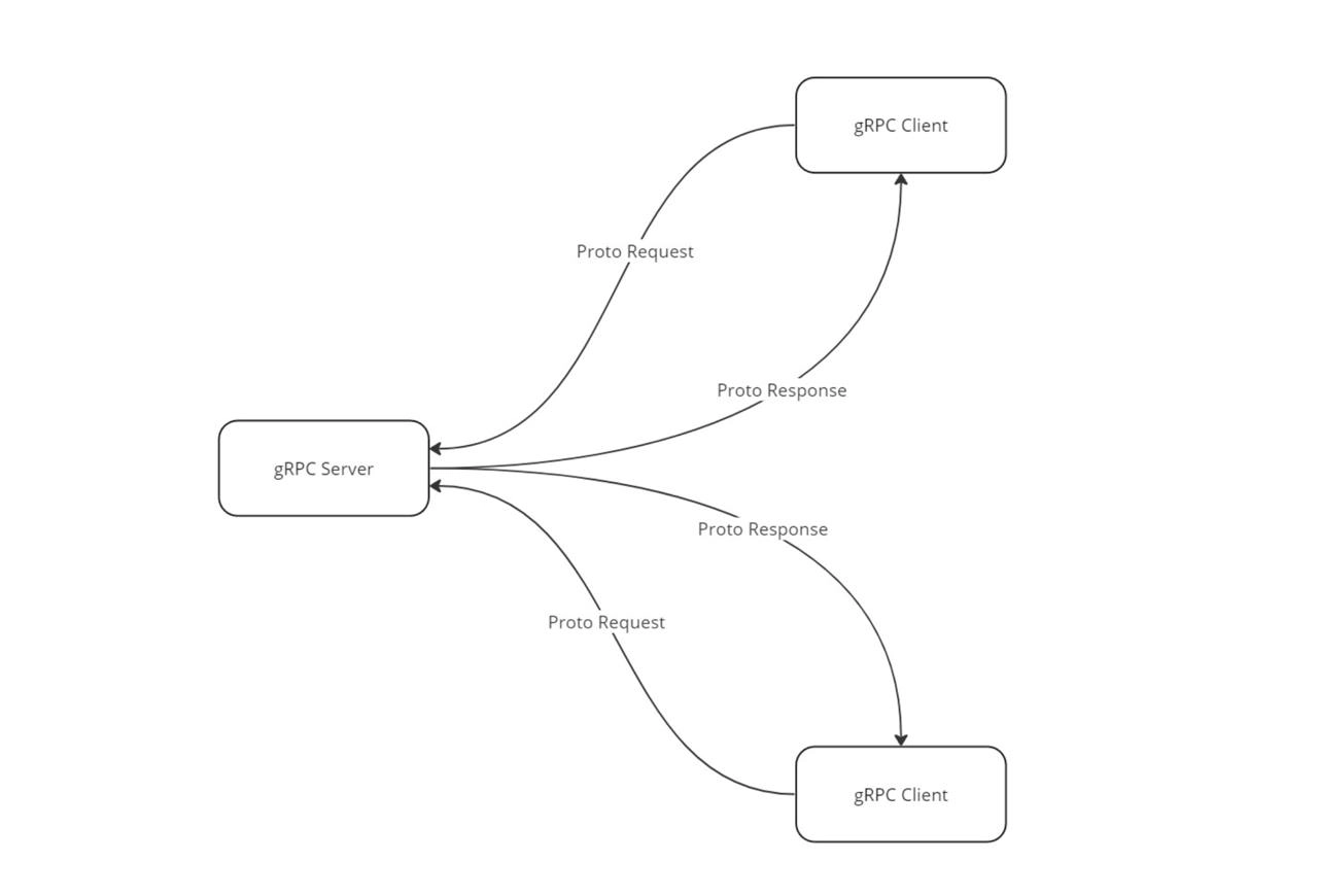 gRPC — это современный высокопроизводительный фреймворк для удаленного вызова процедур (RPC), разработанный Google | Сетка — новая социальная сеть от hh.ru