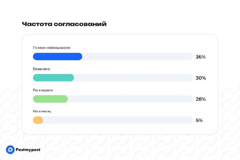 Бесконечные согласования контента 
Ребята из Postmypost опросили 300 SMM-специалистов на предмет согласования контента | Сетка — новая социальная сеть от hh.ru
