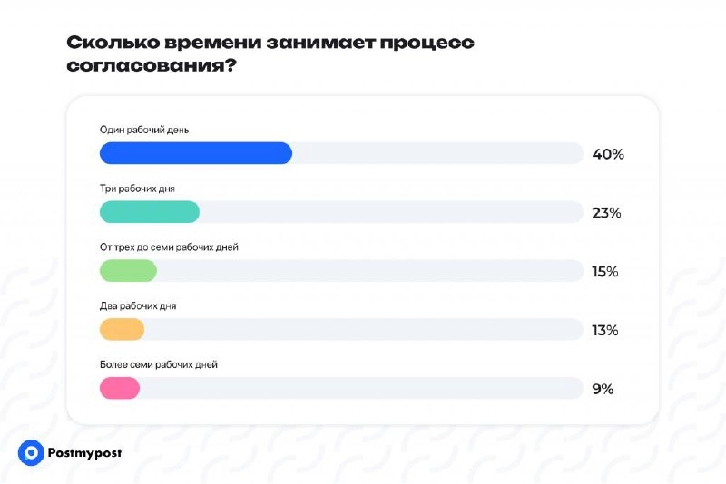 Бесконечные согласования контента 
Ребята из Postmypost опросили 300 SMM-специалистов на предмет согласования контента | Сетка — новая социальная сеть от hh.ru