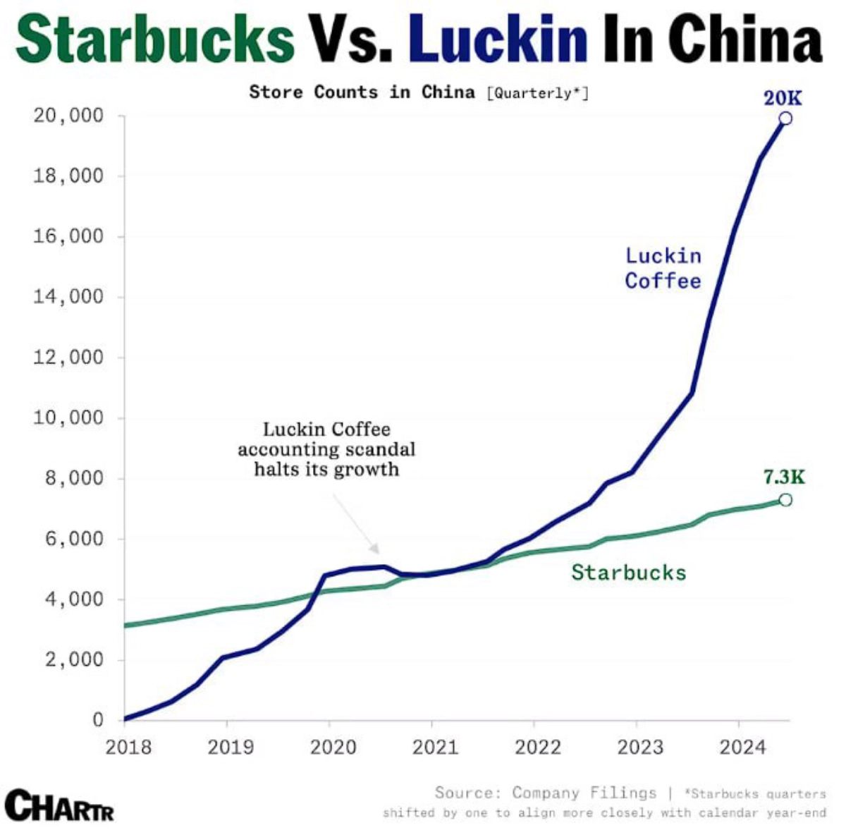Как китайцы победили Starbucks
Рынок Поднебесной - это очень лакомый кусок для глобальных потребительских брендов (ещё бы, учитывая количество платежеспособных человеков) | Сетка — новая социальная сеть от hh.ru