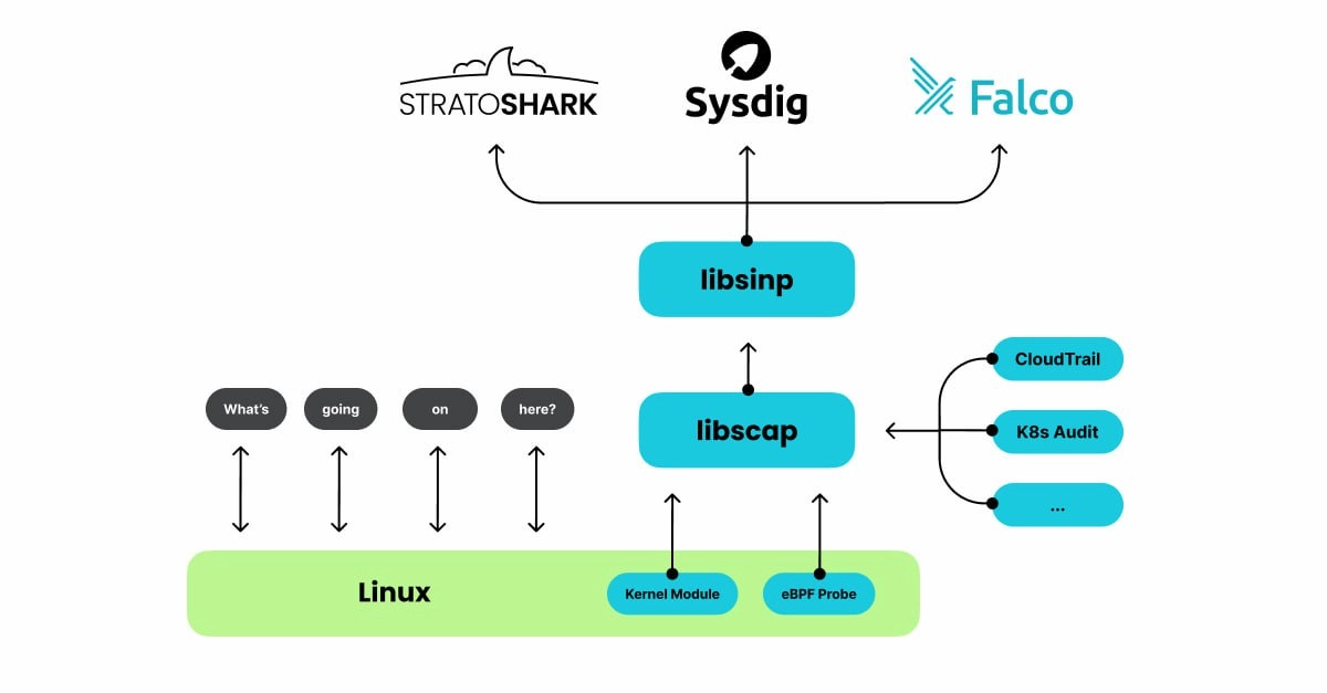 Those Aren't Packets: How Stratoshark Brings the Power of Wireshark to the Cloud
https://blog.wireshark.org/2025/01/those-arent-packets/ | Сетка — новая социальная сеть от hh.ru