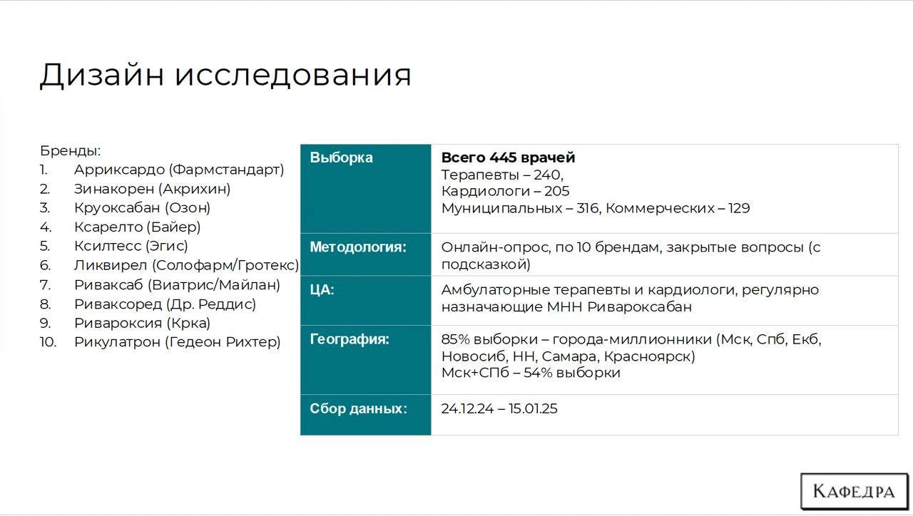 Продвижение и назначение дженериков ривароксабана
Дособирали еще кардиологов и терапевтов и собрали презентацию по исследованию.
Полную версию отчета можно скачать в боте → https://t | Сетка — новая социальная сеть от hh.ru