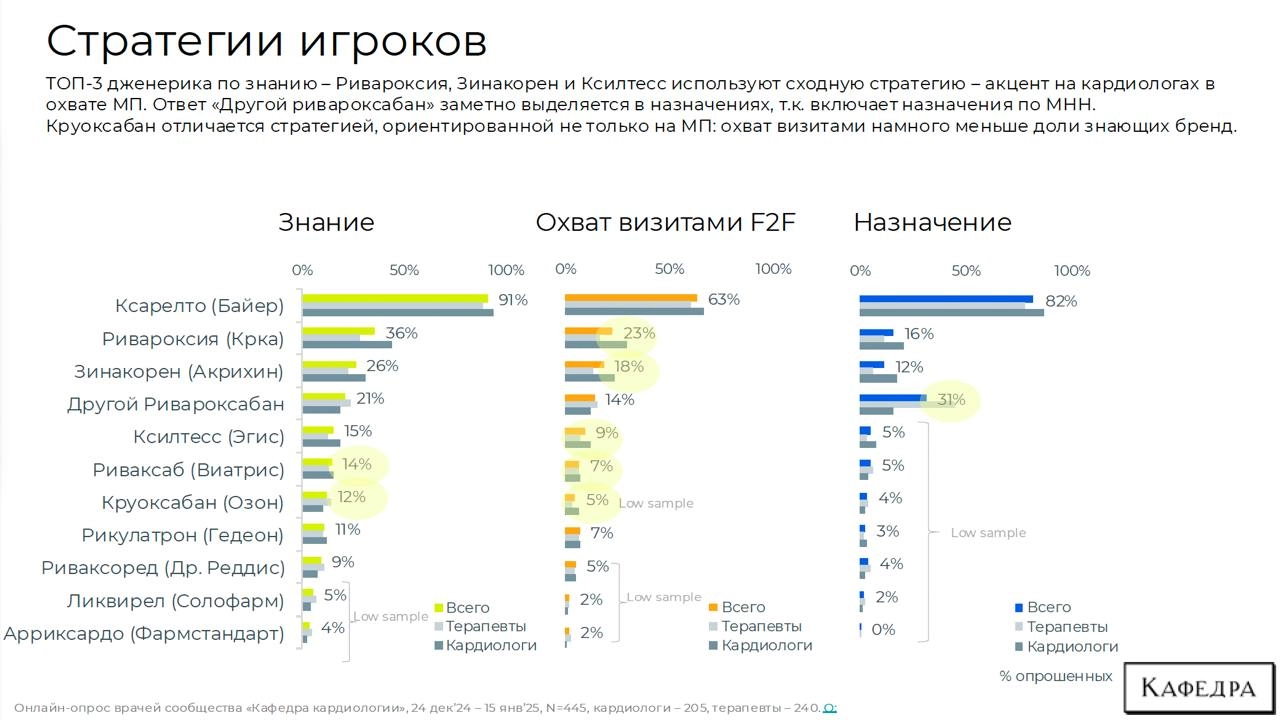 Продвижение и назначение дженериков ривароксабана
Дособирали еще кардиологов и терапевтов и собрали презентацию по исследованию.
Полную версию отчета можно скачать в боте → https://t | Сетка — новая социальная сеть от hh.ru