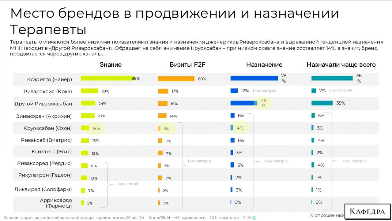 Продвижение и назначение дженериков ривароксабана
Дособирали еще кардиологов и терапевтов и собрали презентацию по исследованию.
Полную версию отчета можно скачать в боте → https://t | Сетка — новая социальная сеть от hh.ru