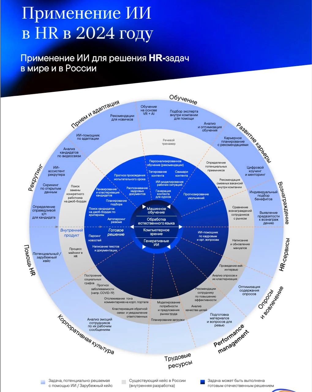 Искусственный интеллект в HR в 2024 году.
Изучил интересное исследование компании ТеДо (ex | Сетка — новая социальная сеть от hh.ru