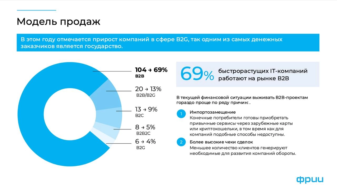 Исследование быстрорастущих ИТ-компаний России
Под занавес 2024 года Фонд развития интернет инициатив провёл анализ ИТ-компаний, которые за последние годы демонстрировали многократный рост выручки, и ... | Сетка — новая социальная сеть от hh.ru