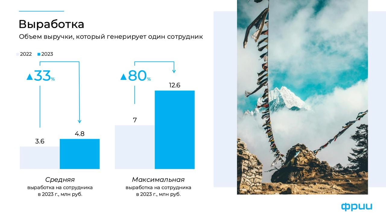 Исследование быстрорастущих ИТ-компаний России
Под занавес 2024 года Фонд развития интернет инициатив провёл анализ ИТ-компаний, которые за последние годы демонстрировали многократный рост выручки, и ... | Сетка — новая социальная сеть от hh.ru