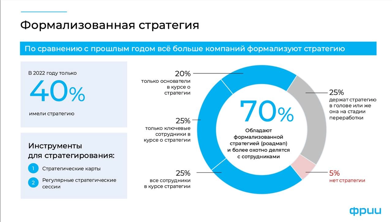 Исследование быстрорастущих ИТ-компаний России
Под занавес 2024 года Фонд развития интернет инициатив провёл анализ ИТ-компаний, которые за последние годы демонстрировали многократный рост выручки, и ... | Сетка — новая социальная сеть от hh.ru
