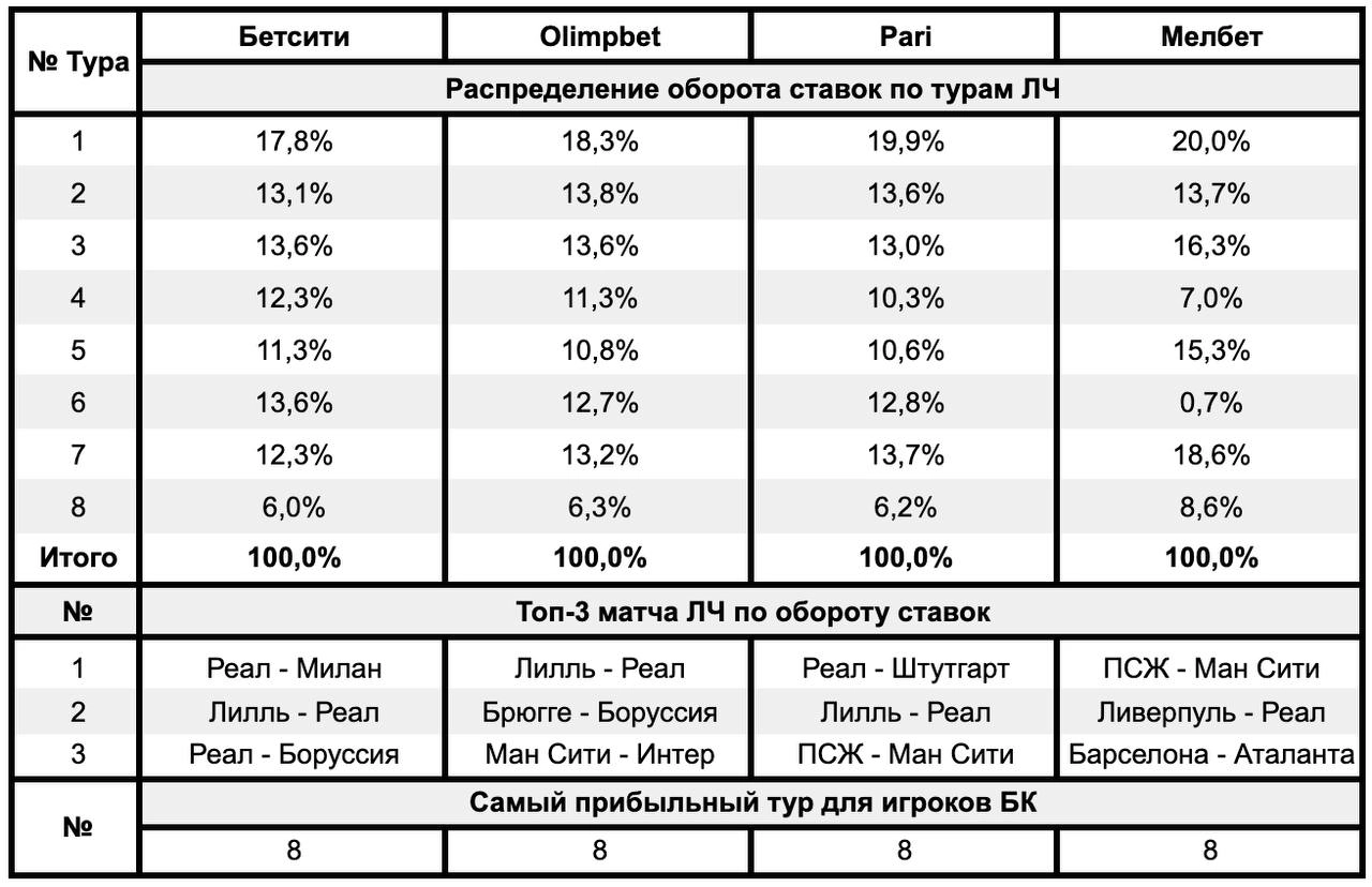 💰Бетсити, Olimpbet, Pari и Мелбет — с итогами Лиги чемпионов
БК поделились цифрами по новому формату ЛЧ:
◾️Самый прибыльный тур для игроков — восьмой 
64 гола в 18 матчах, лишь 5 «низовых» игр, много ... | Сетка — новая социальная сеть от hh.ru