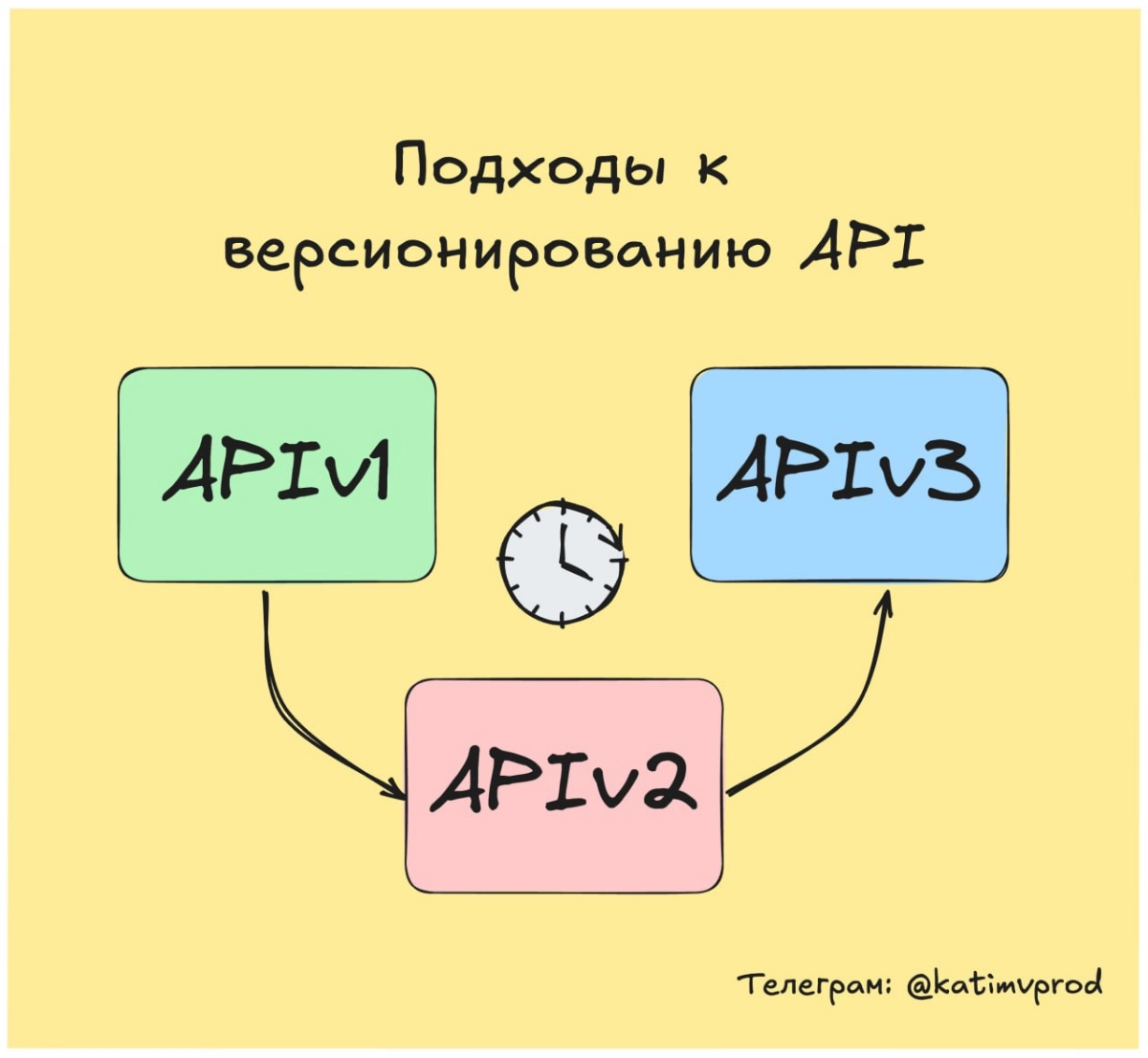 ⚡️ Подходы к версионированию API | Сетка — новая социальная сеть от hh.ru