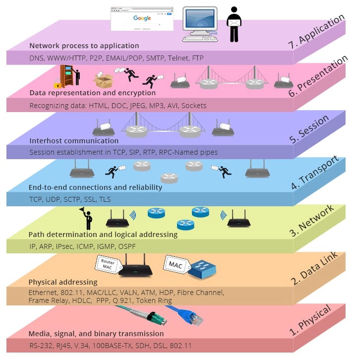 Модель OSI (Open System Interconnection), часть 1
Сегодня мы опустимся на несколько уровней ниже классического системного анализа и рассмотрим модель OSI | Сетка — новая социальная сеть от hh.ru