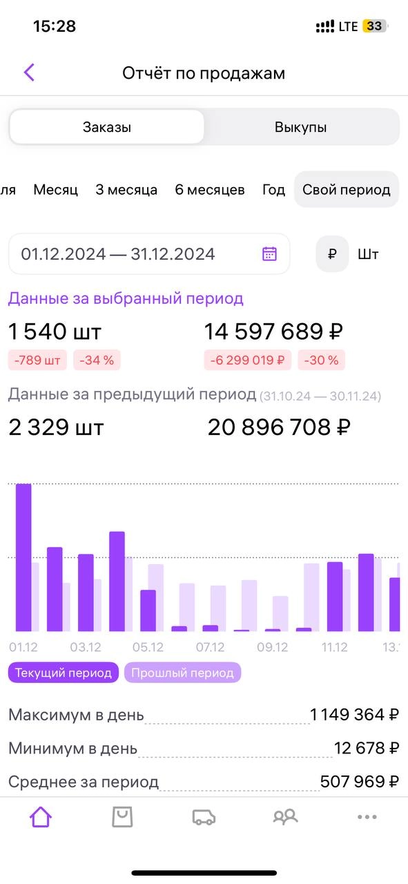Категория - мебель 
Дочки: кресло, стул, диван, пуф, барный стул. 
Месяц работы 06.01 начали. 
Большой массив карточек в разрезе но по ярлыкам 5 категорий | Сетка — новая социальная сеть от hh.ru