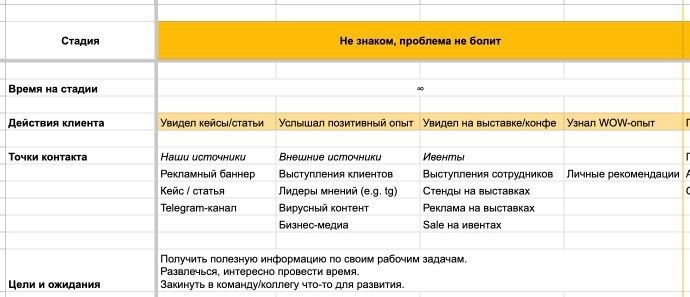 Можно бесконечно добавлять в клиентский сервис кайфовые детали. Но если бы сейчас пришлось выстраивать сервис с нуля, основа была бы такая:


Построить CJM | Сетка — новая социальная сеть от hh.ru