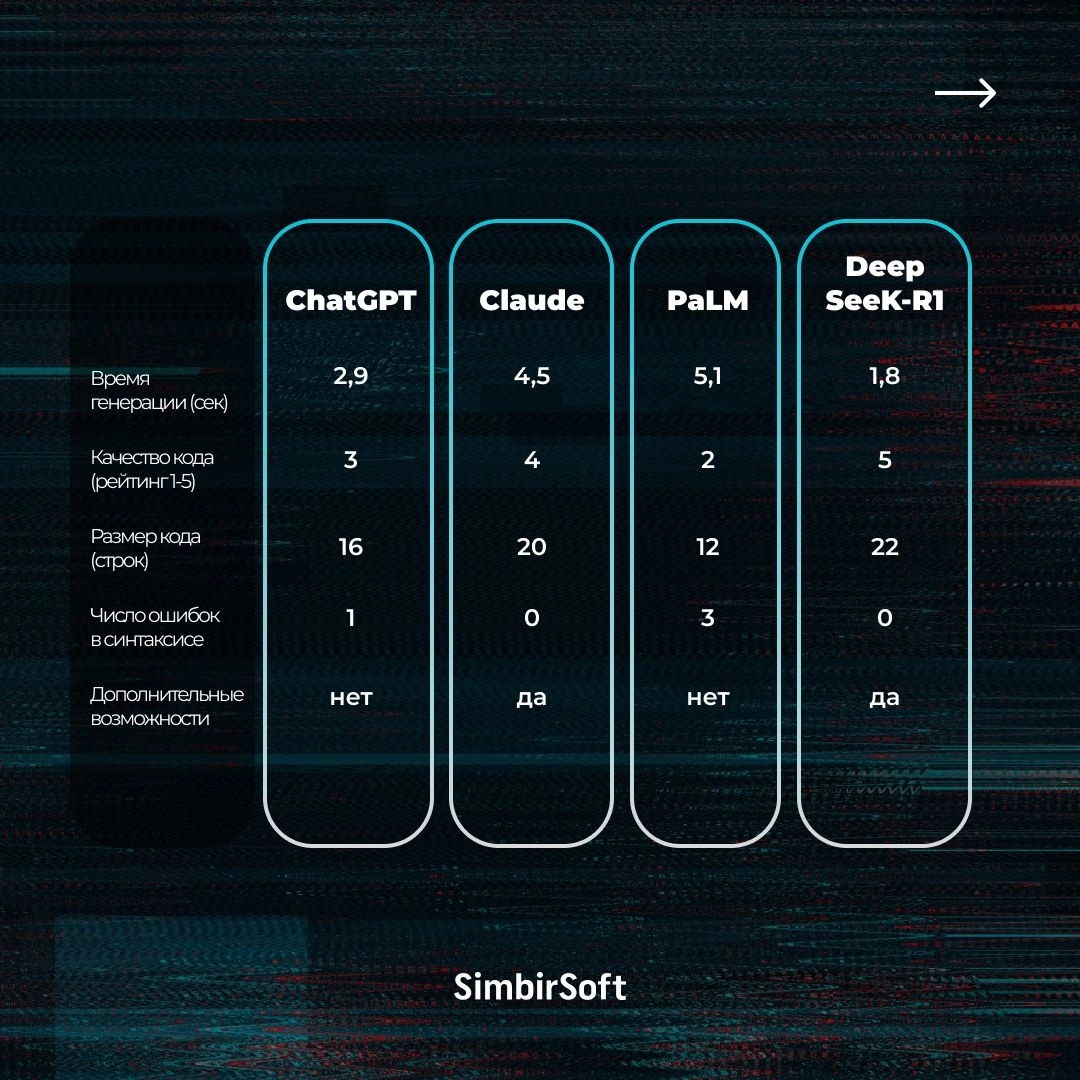 А может ли хайповый чат-бот DeepSeek ускорить IT-разработку с помощью кодогенерации ❓ Обычно с помощью этой методики можно «скармливать» ИИ обезличенные данные и получать код | Сетка — новая социальная сеть от hh.ru