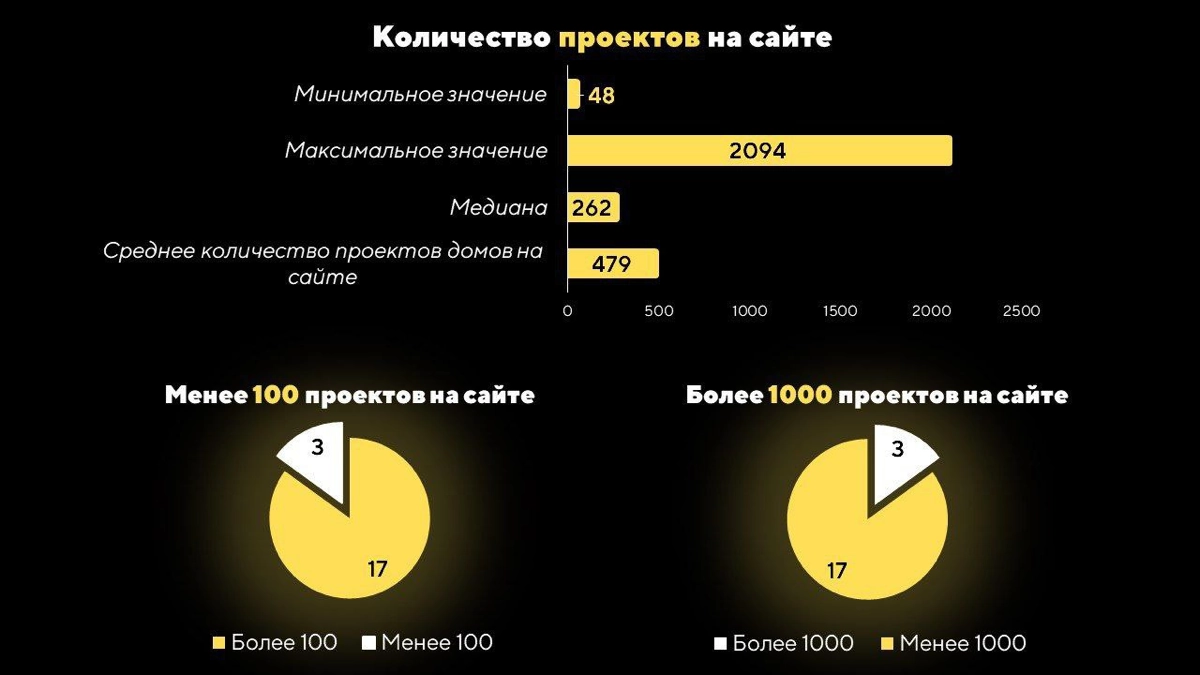 Публикуем наиболее интересную часть из нашего большого исследования сайтов из ниши загородного строительства с точки зрения SEO | Сетка — новая социальная сеть от hh.ru