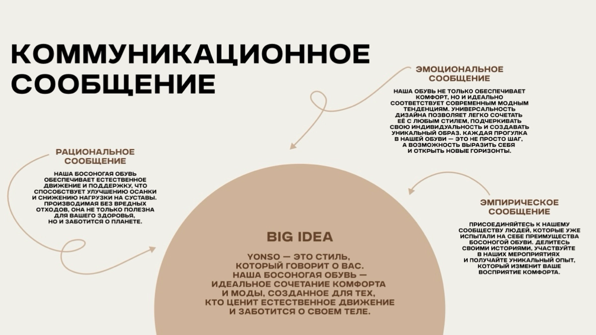 Разработка коммуникационной стратегии и дизайн-материалов на базе проведения исследования для стартапа босоногой обуви Yonso | Сетка — новая социальная сеть от hh.ru