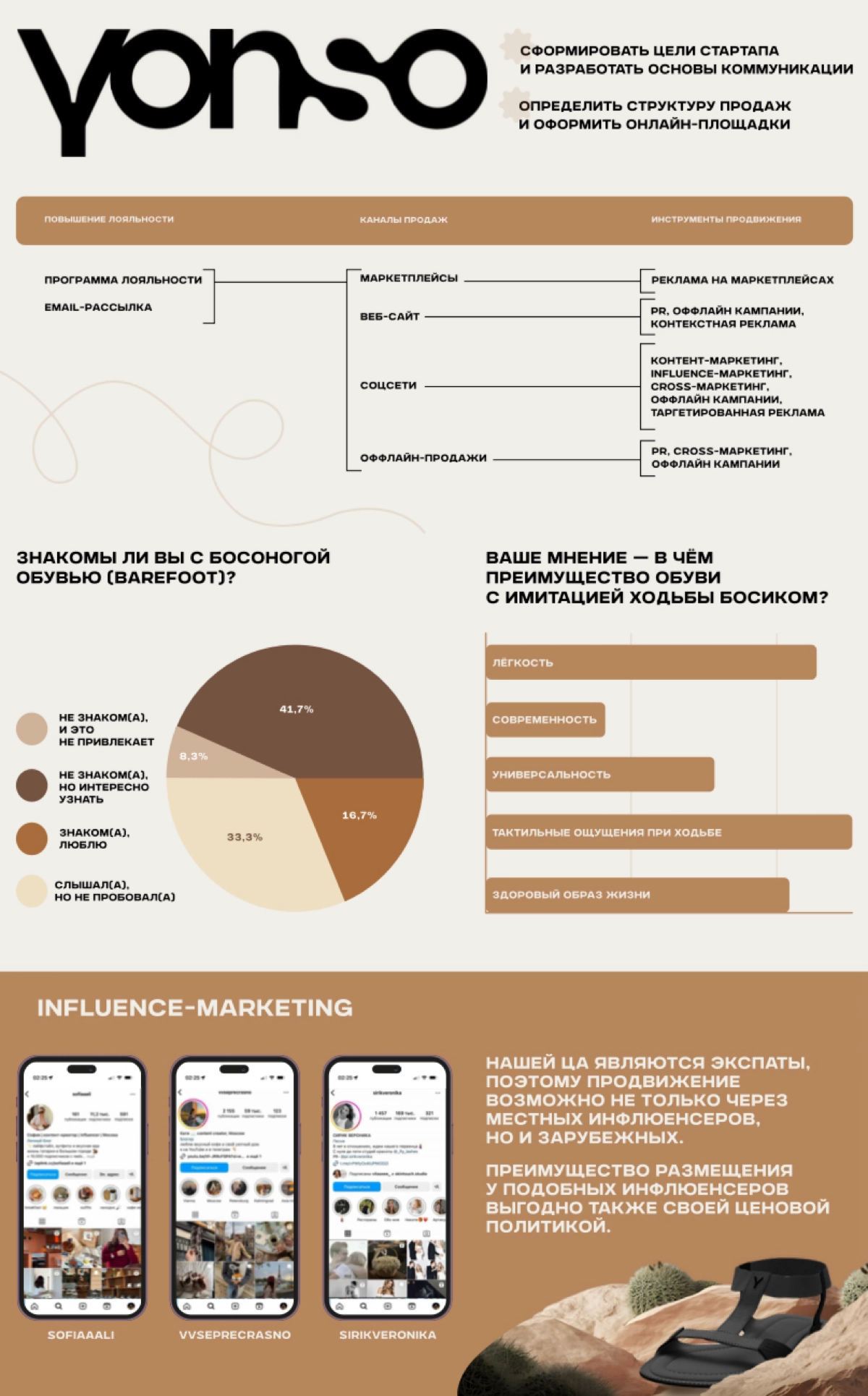 Разработка коммуникационной стратегии и дизайн-материалов на базе проведения исследования для стартапа босоногой обуви Yonso | Сетка — новая социальная сеть от hh.ru